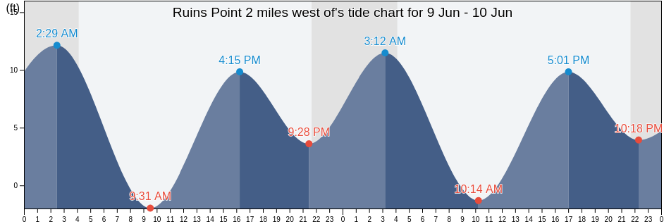 Ruins Point 2 miles west of, City and Borough of Wrangell, Alaska, United States tide chart
