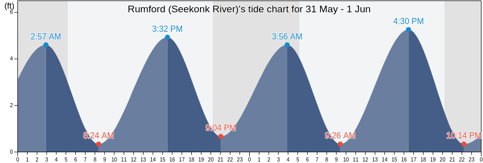 Rumford (Seekonk River), Providence County, Rhode Island, United States tide chart