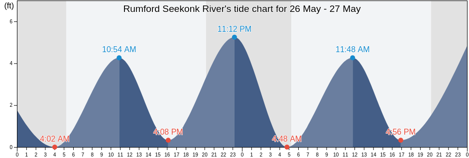 Rumford Seekonk River, Providence County, Rhode Island, United States tide chart