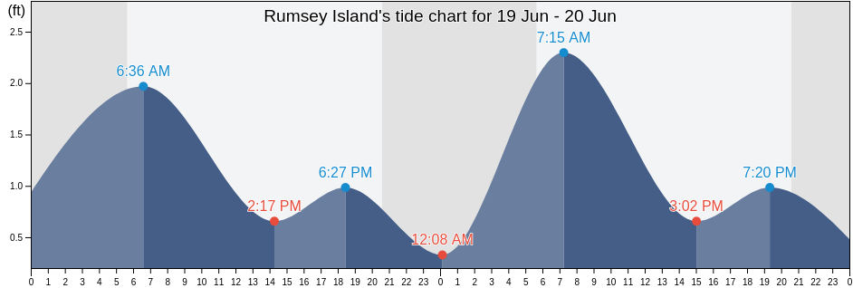 Rumsey Island, Harford County, Maryland, United States tide chart