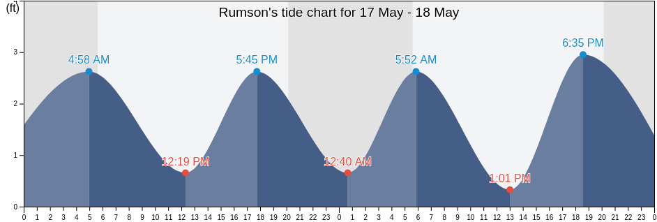 Rumson, Monmouth County, New Jersey, United States tide chart