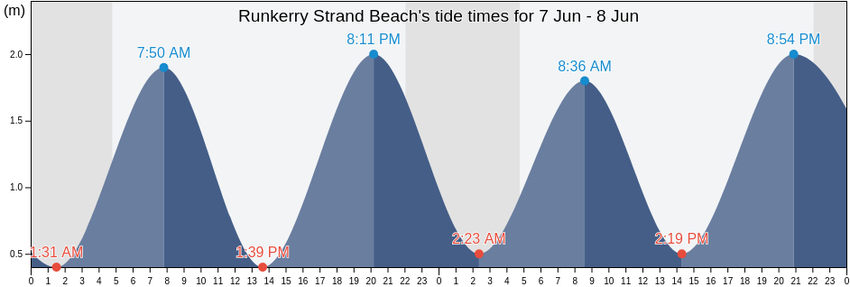 Runkerry Strand Beach, Causeway Coast and Glens, Northern Ireland, United Kingdom tide chart