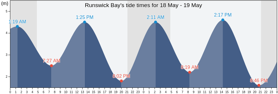 Runswick Bay, England, United Kingdom tide chart