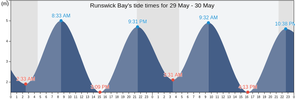 Runswick Bay, Redcar and Cleveland, England, United Kingdom tide chart