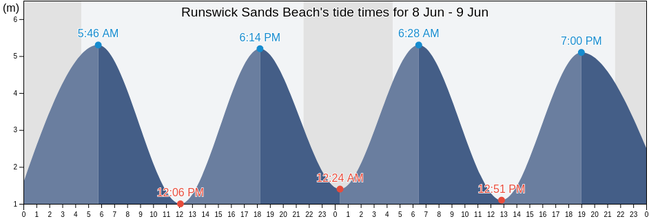 Runswick Sands Beach, Redcar and Cleveland, England, United Kingdom tide chart