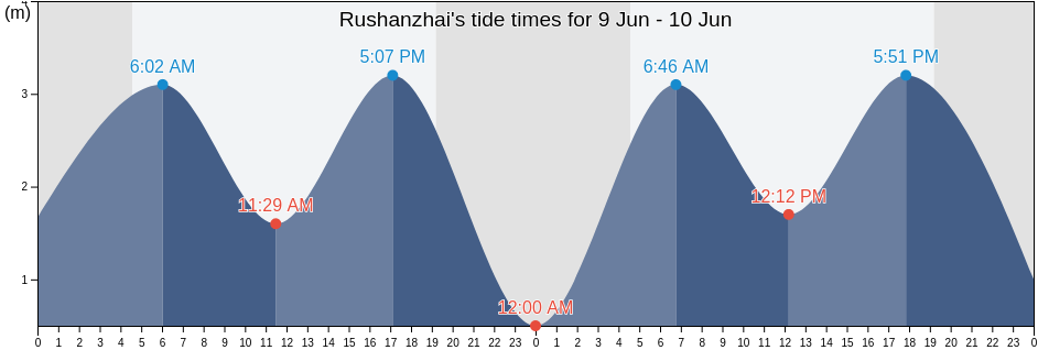 Rushanzhai, Shandong, China tide chart