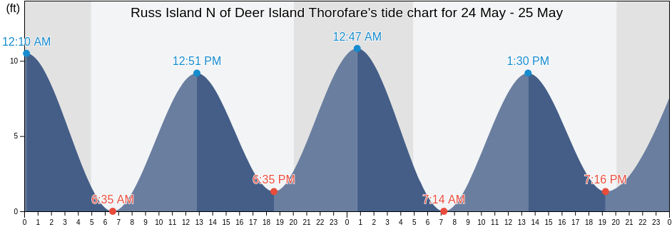 Russ Island N of Deer Island Thorofare, Knox County, Maine, United States tide chart