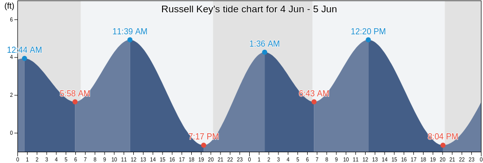 Russell Key, Collier County, Florida, United States tide chart