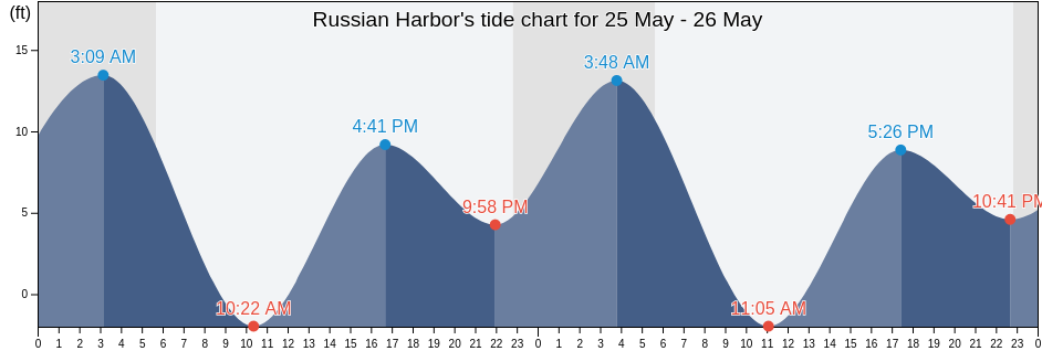 Russian Harbor, Kodiak Island Borough, Alaska, United States tide chart