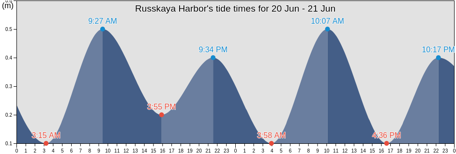 Russkaya Harbor, Hopen, Svalbard, Svalbard and Jan Mayen tide chart