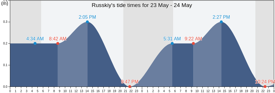 Russkiy, Primorskiy (Maritime) Kray, Russia tide chart