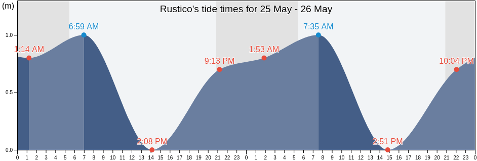 Rustico, Queens County, Prince Edward Island, Canada tide chart