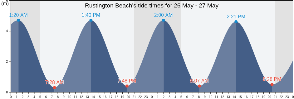 Rustington Beach, West Sussex, England, United Kingdom tide chart