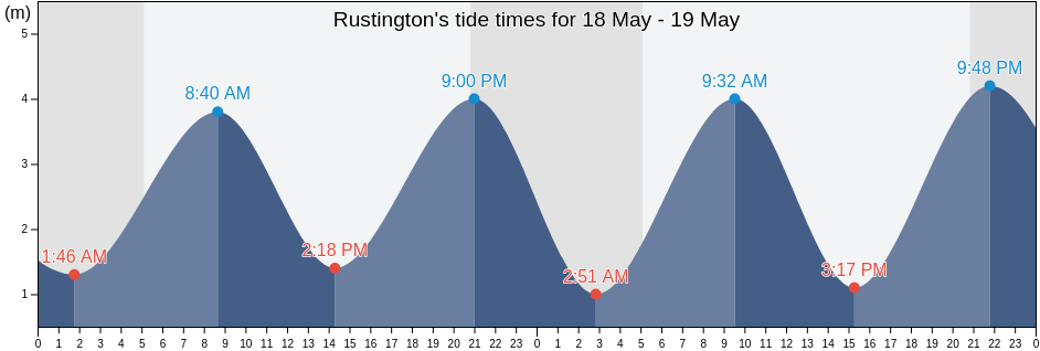 Rustington, West Sussex, England, United Kingdom tide chart