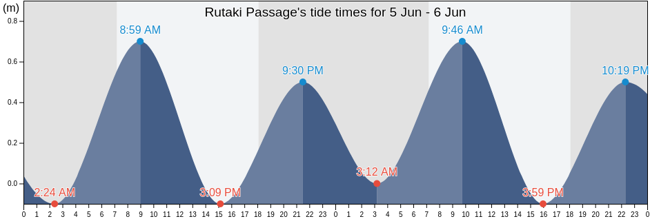 Rutaki Passage, Rimatara, Iles Australes, French Polynesia tide chart