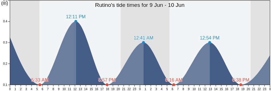 Rutino, Provincia di Salerno, Campania, Italy tide chart