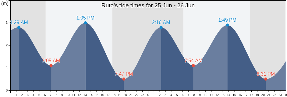 Ruto, East Nusa Tenggara, Indonesia tide chart