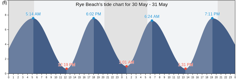 Rye Beach, Westchester County, New York, United States tide chart