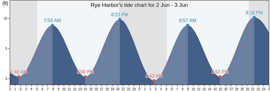 Rye Harbor, Rockingham County, New Hampshire, United States tide chart