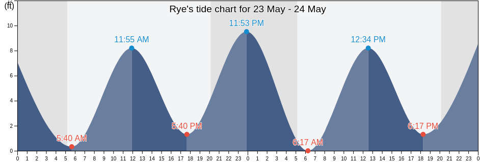Rye, Rockingham County, New Hampshire, United States tide chart
