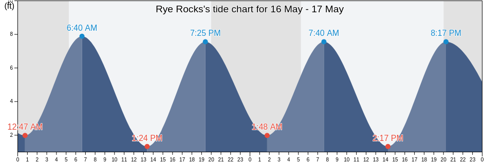 Rye Rocks, Rockingham County, New Hampshire, United States tide chart