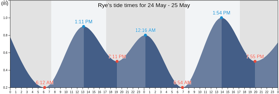 Rye, Victoria, Australia tide chart