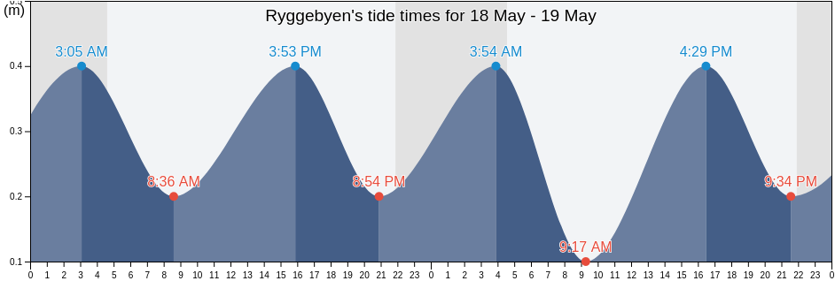 Ryggebyen, Moss, Viken, Norway tide chart