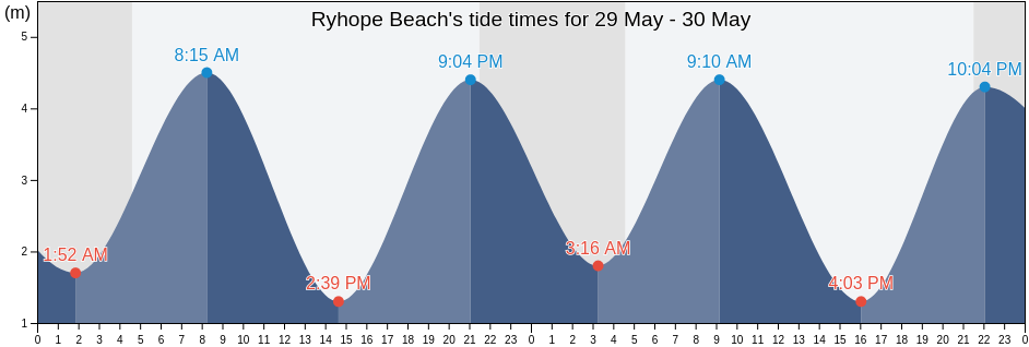 Ryhope Beach, Sunderland, England, United Kingdom tide chart