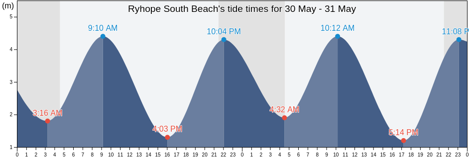 Ryhope South Beach, Sunderland, England, United Kingdom tide chart