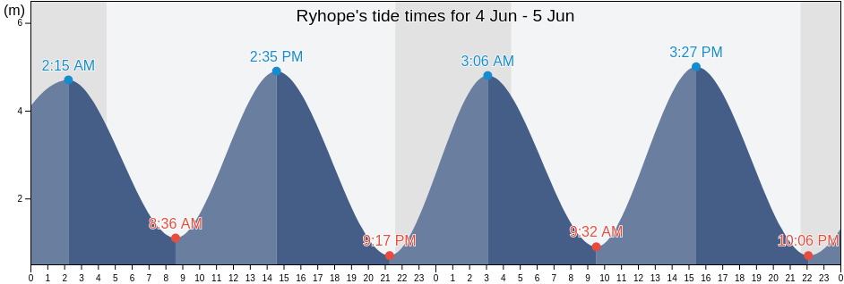 Ryhope, Sunderland, England, United Kingdom tide chart