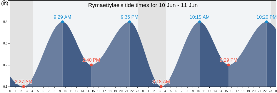 Rymaettylae, Turku, Southwest Finland, Finland tide chart