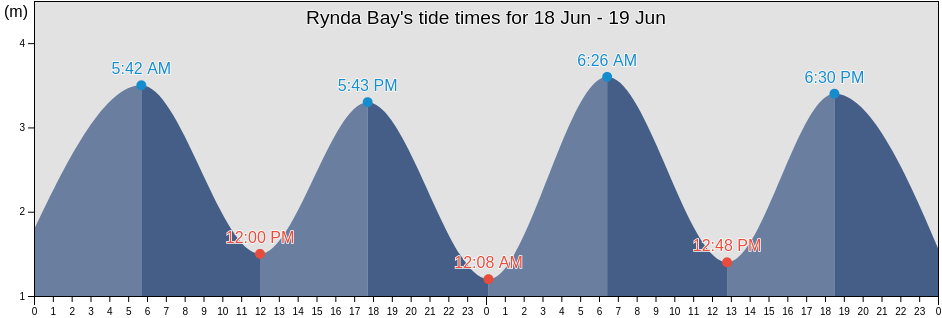 Rynda Bay, Lovozerskiy Rayon, Murmansk, Russia tide chart