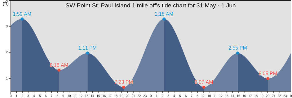 SW Point St. Paul Island 1 mile off, Aleutians East Borough, Alaska, United States tide chart