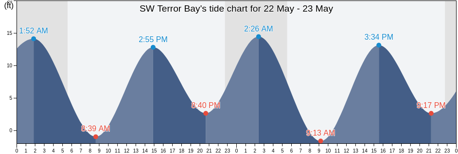 SW Terror Bay, Kodiak Island Borough, Alaska, United States tide chart
