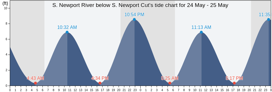 S. Newport River below S. Newport Cut, McIntosh County, Georgia, United States tide chart