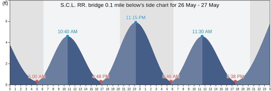S.C.L. RR. bridge 0.1 mile below, Charleston County, South Carolina, United States tide chart