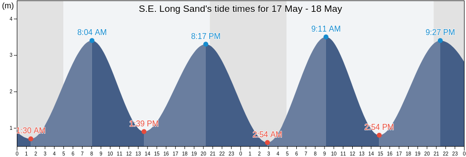 S.E. Long Sand, Southend-on-Sea, England, United Kingdom tide chart