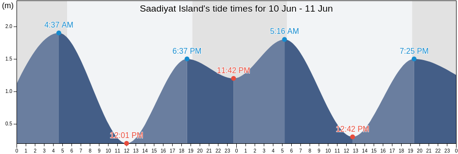 Saadiyat Island, Abu Dhabi, United Arab Emirates tide chart