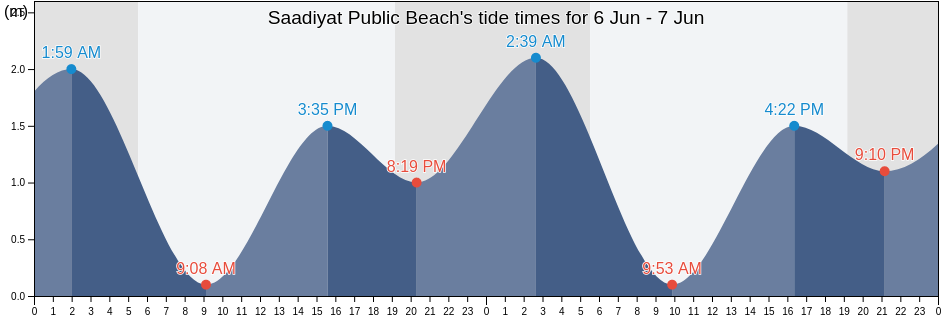 Saadiyat Public Beach, Abu Dhabi, United Arab Emirates tide chart