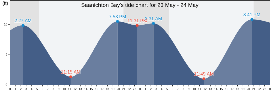 Saanichton Bay, San Juan County, Washington, United States tide chart