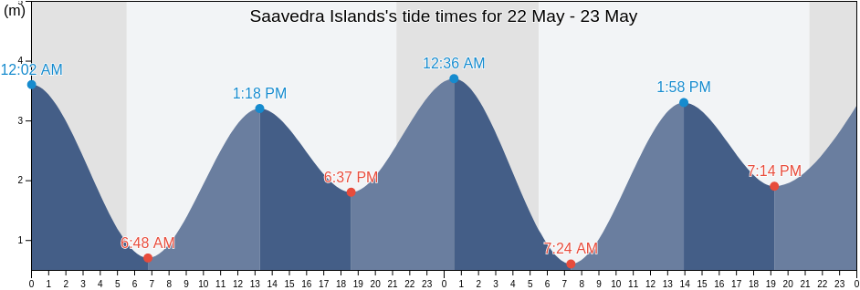Saavedra Islands, Strathcona Regional District, British Columbia, Canada tide chart