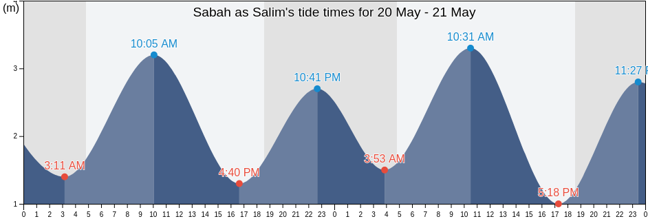 Sabah as Salim, Mubarak al Kabir, Kuwait tide chart
