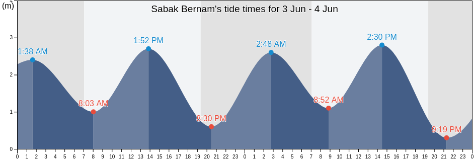 Sabak Bernam, Selangor, Malaysia tide chart