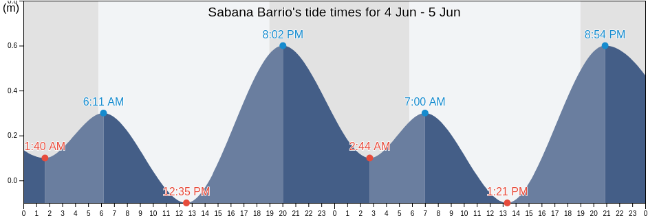 Sabana Barrio, Vega Alta, Puerto Rico tide chart