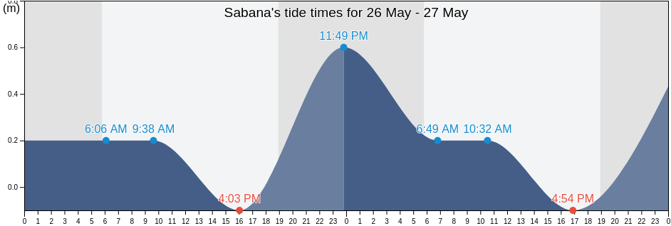 Sabana, Cibuco Barrio, Vega Baja, Puerto Rico tide chart
