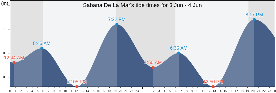Sabana De La Mar, Sabana de La Mar, Hato Mayor, Dominican Republic tide chart
