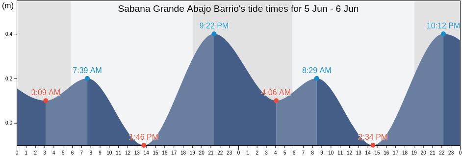 Sabana Grande Abajo Barrio, San German, Puerto Rico tide chart