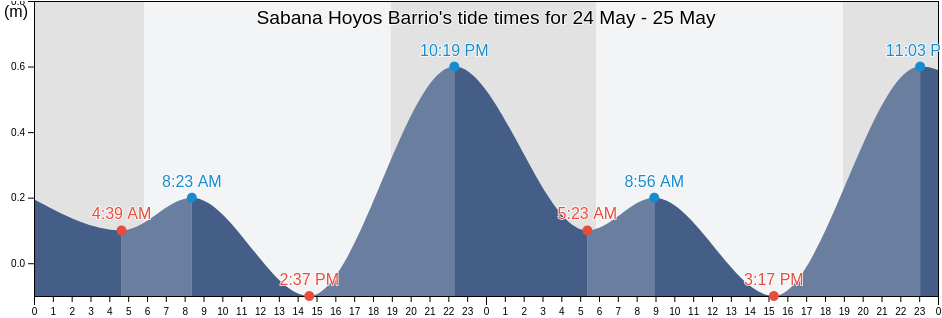 Sabana Hoyos Barrio, Arecibo, Puerto Rico tide chart
