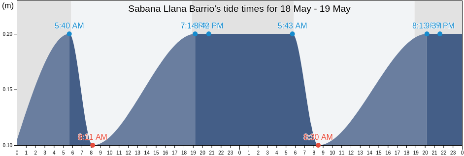 Sabana Llana Barrio, Juana Diaz, Puerto Rico tide chart