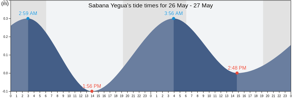 Sabana Yegua, Azua, Dominican Republic tide chart